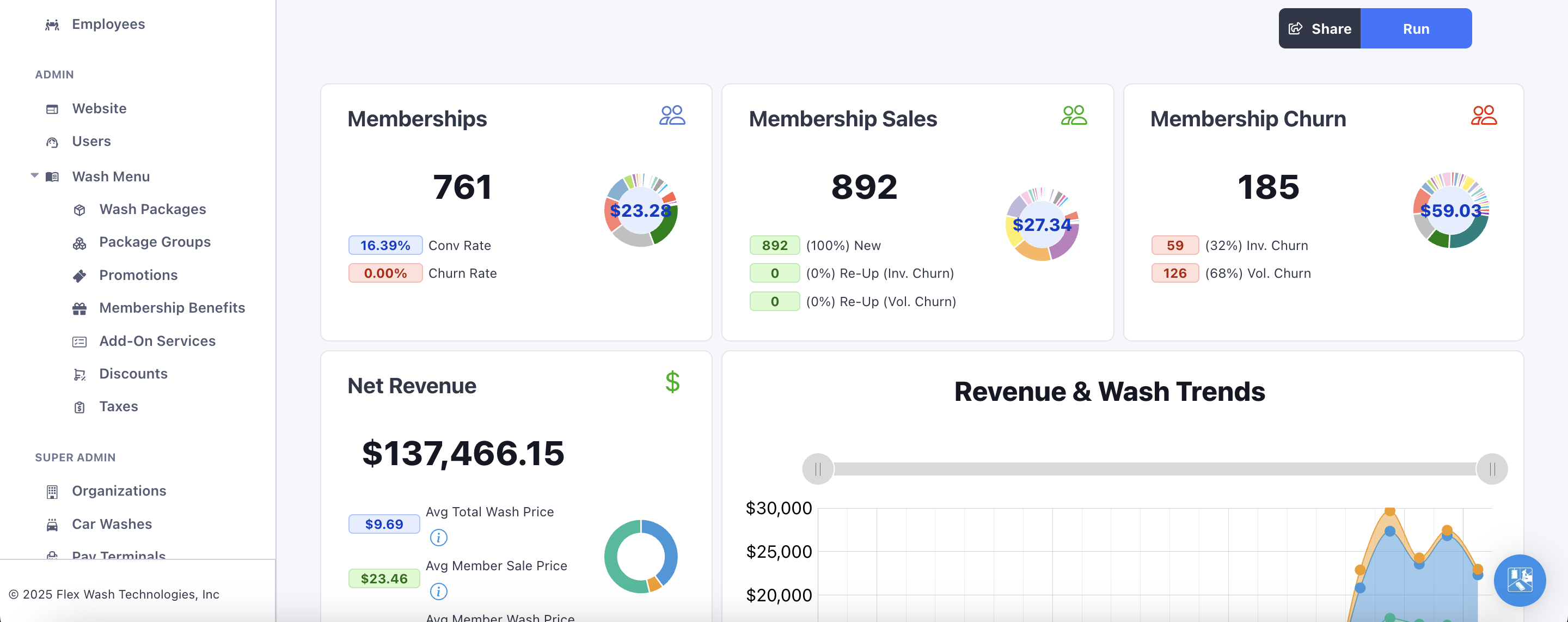 FlexWash Car Wash Reporting Dashboard showing real-time analytics, membership metrics, revenue tracking, and performance insights for car wash business management