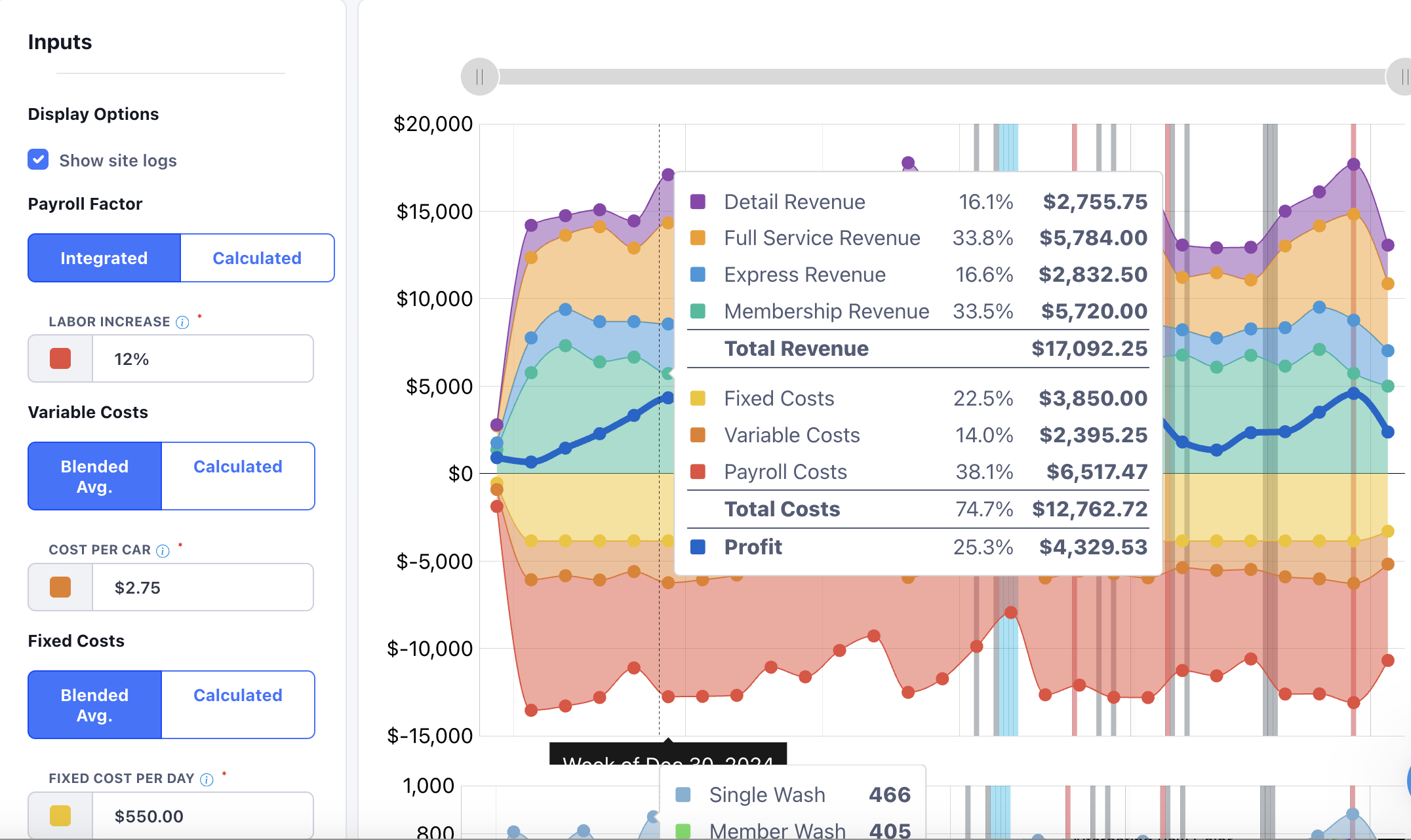 FlexWash Operating Profit Analytics showing detailed revenue trends, cost analysis, and profit tracking over time